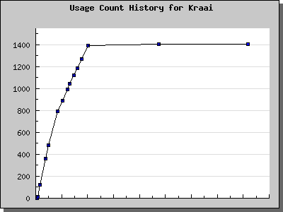 History Chart of Kraai