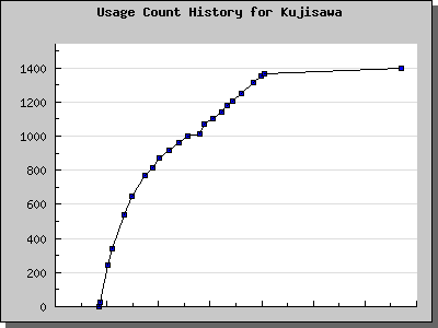 History Chart of Kujisawa