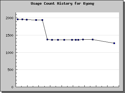 History Chart of Kyong