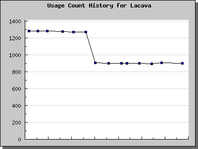 History Chart of Lacava