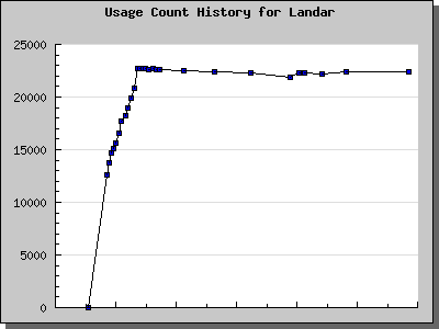 History Chart of Landar