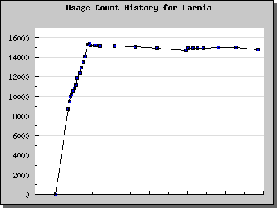 History Chart of Larnia
