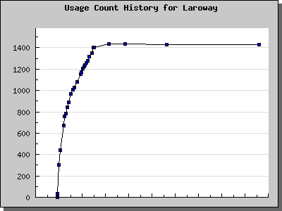 History Chart of Laroway