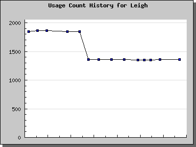 History Chart of Leigh