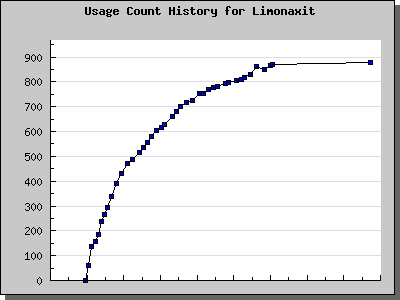 History Chart of Limonaxit