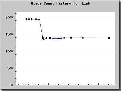 History Chart of Link