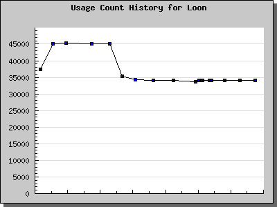 History Chart of Loon