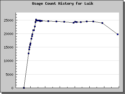 History Chart of Luik