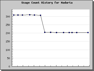 History Chart of Madurta