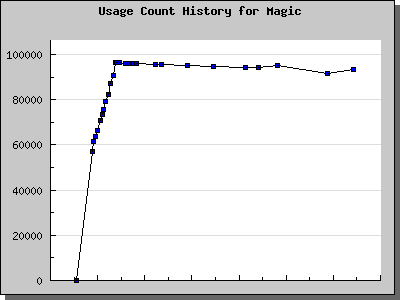 History Chart of Magic