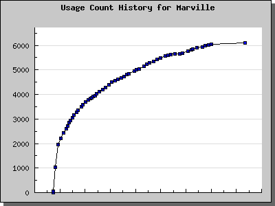 History Chart of Marville