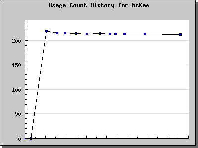 History Chart of McKee