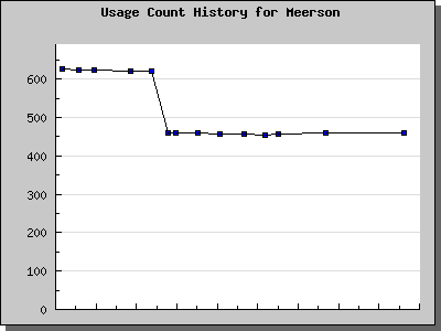 History Chart of Meerson