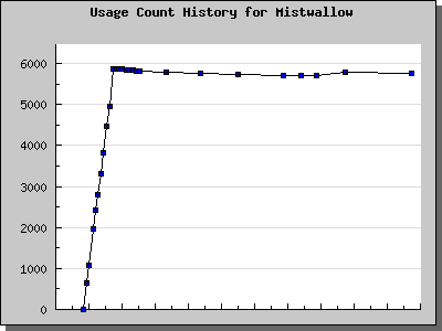 History Chart of Mistwallow