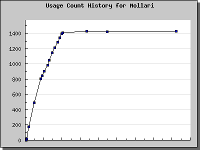 History Chart of Mollari