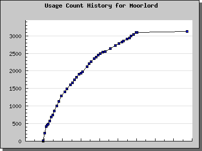History Chart of Moorlord