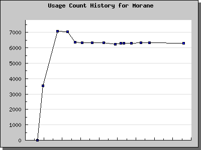 History Chart of Morane