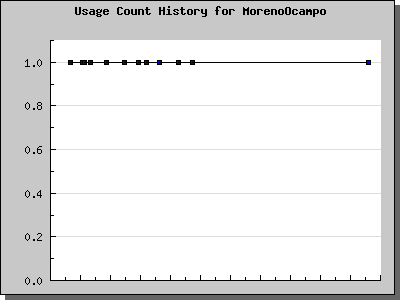 History Chart of MorenoOcampo
