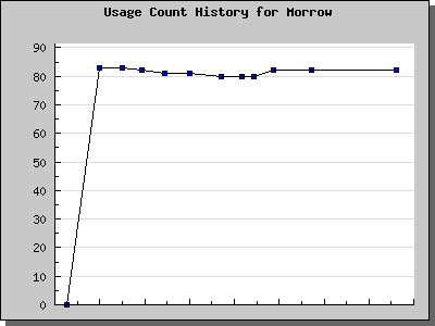History Chart of Morrow