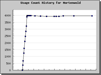 History Chart of Mortenwold