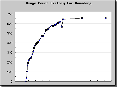 History Chart of Mowadeng