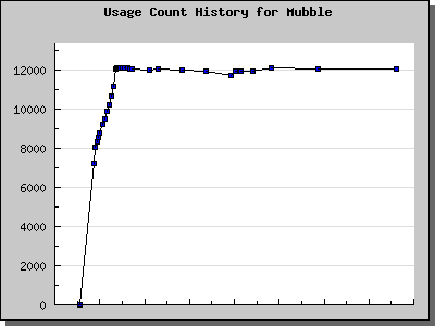 History Chart of Mubble
