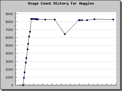 History Chart of Muggins