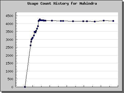 History Chart of Muhindra