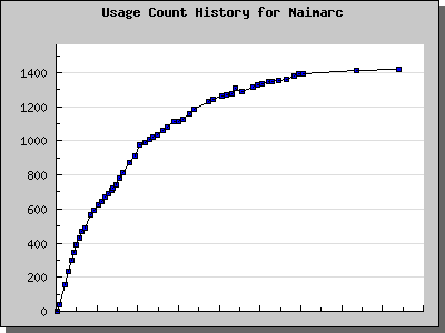 History Chart of Naimarc