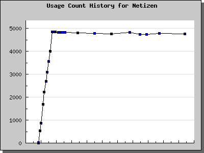 History Chart of Netizen