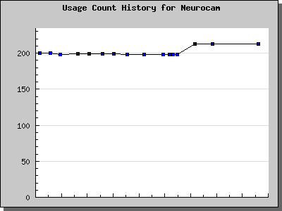 History Chart of Neurocam