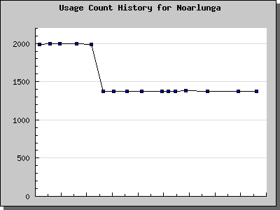 History Chart of Noarlunga