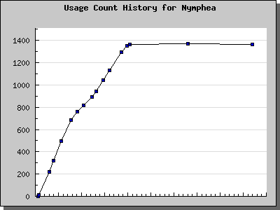 History Chart of Nymphea