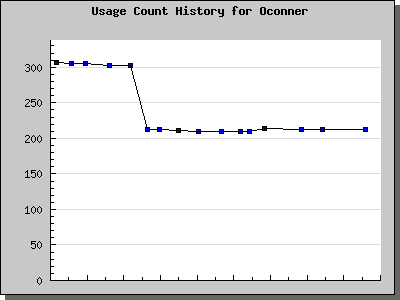 History Chart of Oconner