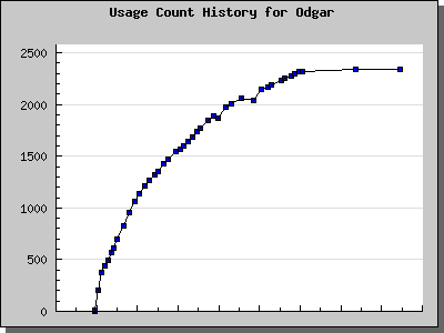 History Chart of Odgar