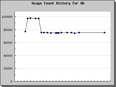 History Chart of Oh