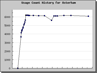 History Chart of Osterham
