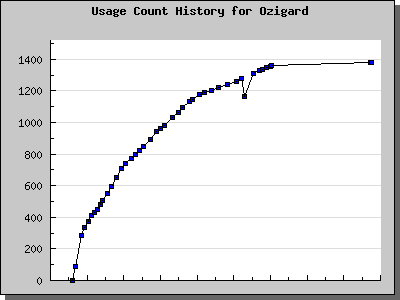 History Chart of Ozigard