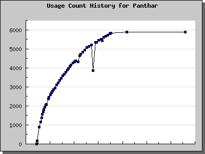 History Chart of Panthar