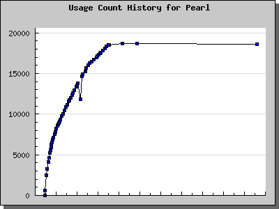 History Chart of Pearl
