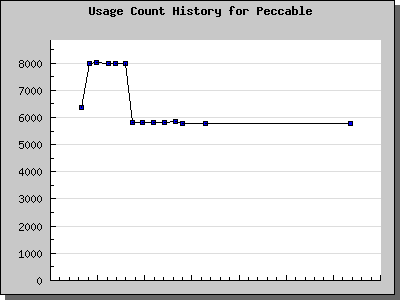 History Chart of Peccable