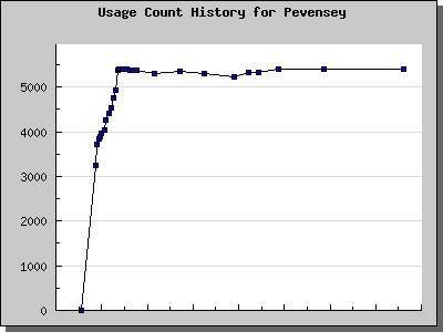 History Chart of Pevensey
