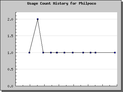 History Chart of Philpoco