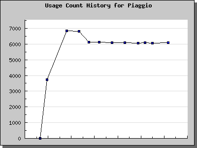 History Chart of Piaggio