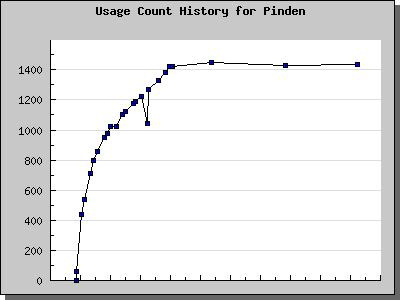 History Chart of Pinden