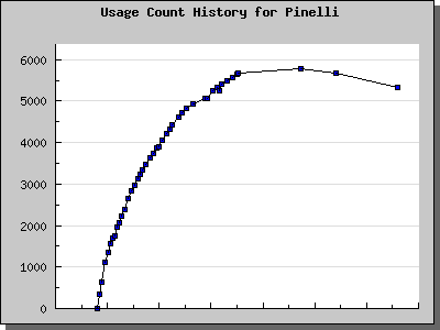 History Chart of Pinelli
