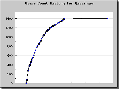 History Chart of Qissinger