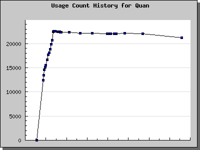 History Chart of Quan