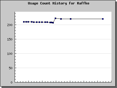 History Chart of Raffke
