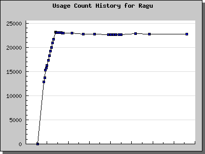 History Chart of Ragu